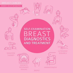 乳腺癌, 医学信息图。诊断症状自我检查。妇女的健康设置。向量例证