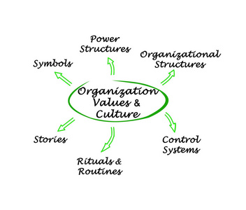 组织价值观与文化的关系图