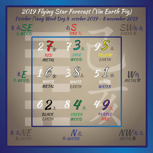 中文象形文字数字。字符数字的翻译。罗树广场。2019年中国风水日历。12个月阴土猪年。风水日历按月