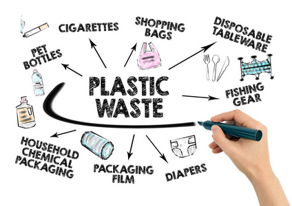 塑料废料的概念。废物收集和回收