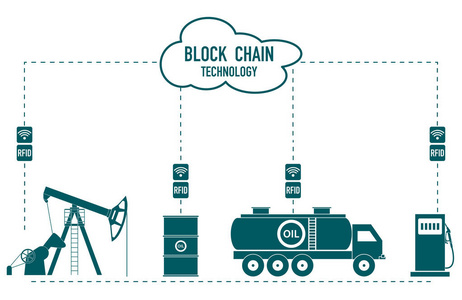 Blockchain。Rfid 技术。石油产品的提取运输贮存销售。从供应商到消费者