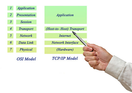 Osi 参考模型和 TcpIp 模型层