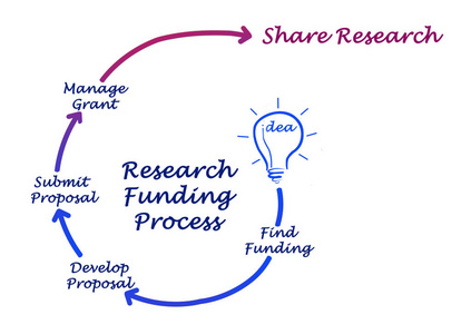 科研经费的过程图图片