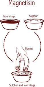 用磁铁分离硫磺和铁屑图片