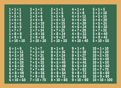 绿色黑板上的乘法口诀表