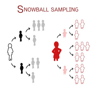 雪球抽样，抽样方法在定性研究中