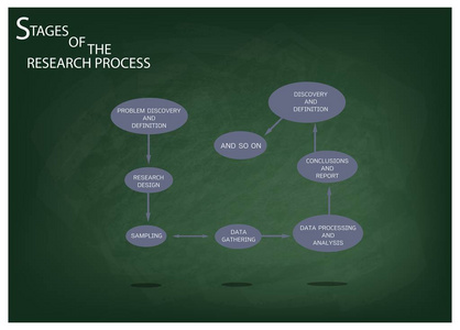 研究过程绿色黑板上的八步