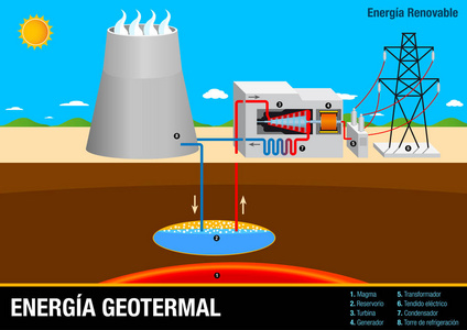 图说明 Energia Geotermal地热能源厂在西班牙语言可再生能源的操作