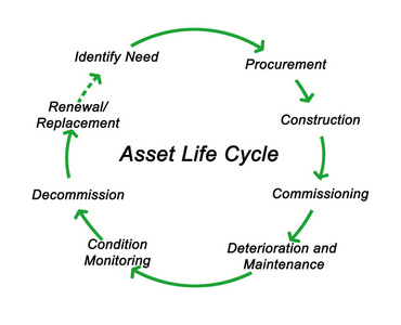 资产生命周期的关系图图片