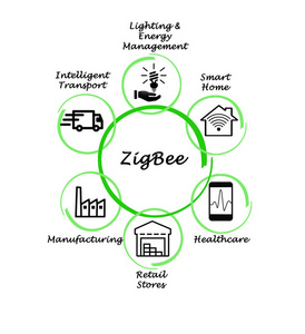 Zigbee 应用程序关系图