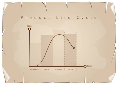 市场营销观念的产品生命周期图老纸上