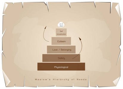 层次结构的需要人类动机对旧纸张的图表