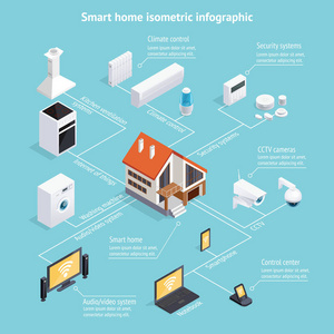 智能家居等距分布图海报
