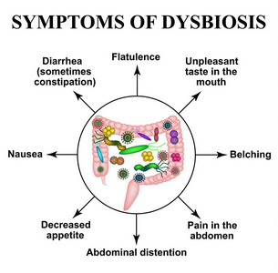 dysbiosis 的症状。失调的肠道。大肠。dysbiosis 的结肠。细菌, 真菌, 病毒。信息.孤立背景下的矢量图示