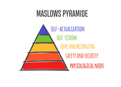 马斯洛的结构金字塔