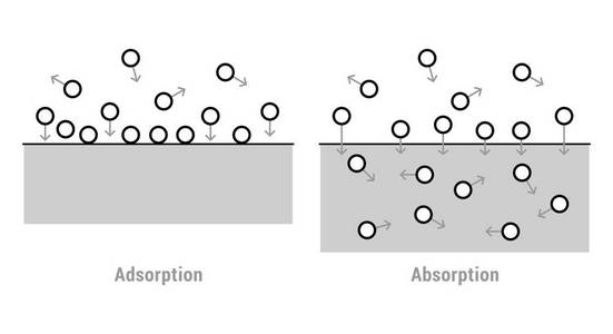 吸收和吸附方案
