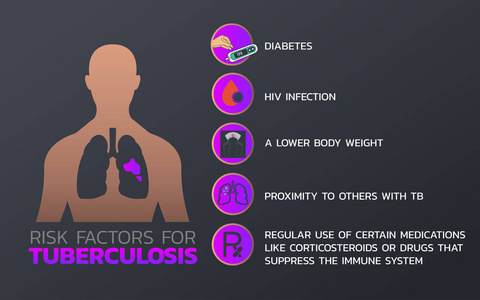结核病图标设计, 图表健康, 医疗 infographi