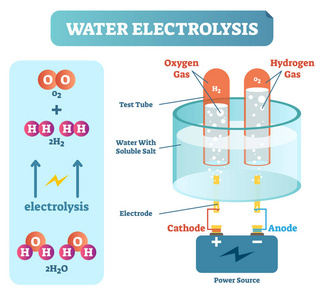 水电解工艺科学化学图矢量插图教育海报