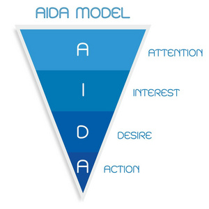 商业概念，AIDA模型的插图漏斗与4个阶段的销售漏斗在关注，兴趣，欲望和行动。营销和广告的基础原则之一。