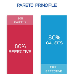 商业概念帕累托原则定律的关键少数或8020规则和原则的因素稀疏。 80的影响来自20的原因。