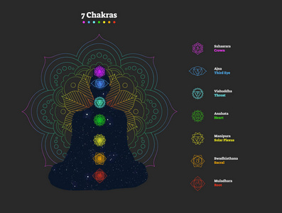 7脉轮汇集与标志图标,颜色和名字照片