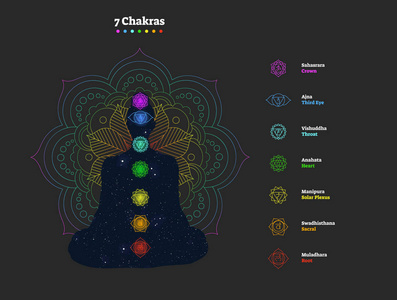7脉轮矢量插图海报与瑜伽剪影充满了宇宙背景和丰富多彩的曼荼罗。7脉轮汇集与标志图标颜色和名字