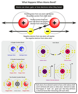 在化学科学教育中，原子键和离子键的例子显示原子的电子和质子是如何相互作用的