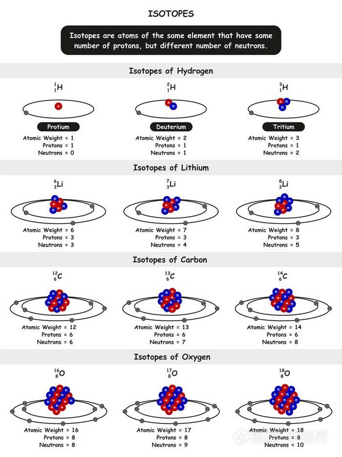 化学同位素信息图表,以氢,锂,碳和氧原子同位素为例,显示化学科学教育