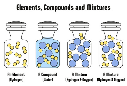 元素化合物和混合物之间的差异，例如氢元素水化合物和氢氧物理物质状态的混合物，用于科学教育