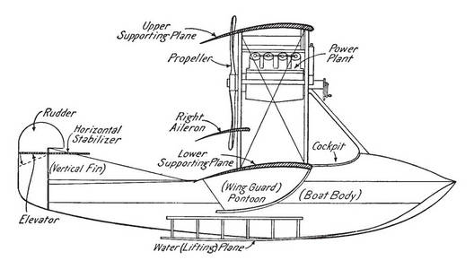 飞艇是一种固定翼水上飞机，船体允许它降落在水上，通常没有起落架类型，允许在陆地上操作复古线绘图或雕刻插图。