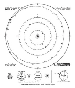 轨道是行星在其真实轴向位置上的引力路径，复古线绘制或雕刻插图