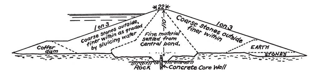 水力填充坝是一种将材料悬浮在水中输送到路堤上的坝，在那里通过沉淀复古线绘图或雕刻插图放置。