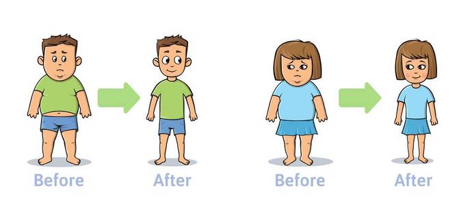 一个男人和女人体重减轻前后的身影。年轻的男孩和女孩在饮食和健身前后的转变。五颜六色的平面矢量图, 查出的