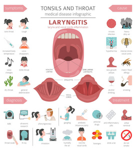 扁桃体和咽喉疾病..喉炎症状，治疗图标设置..医学信息设计。矢量图