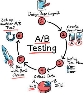 手绘概念白板绘制ab测试