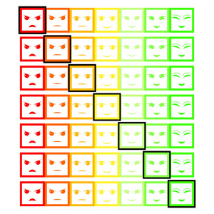 七种颜色的脸反馈食物。 设置七张脸尺度微笑中性悲伤孤立矢量插图。 满意度等级或等级。 平面设计。 矢量插图eps10。