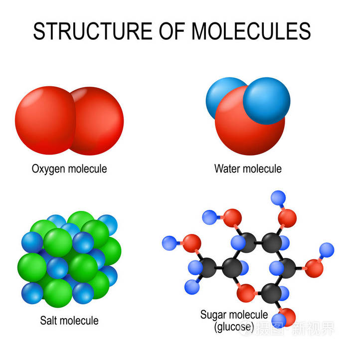 分子的结构氧气气体水液体盐固体和糖葡萄糖将原子组合成分子的不同