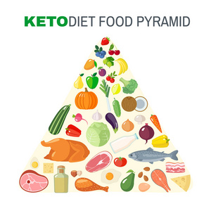 生酮饮食金字塔在白色背景上孤立的扁平风格。 健康的食物概念。 矢量图。