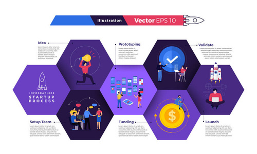 插图概念技术启动公司流程从想法设置团队原型开始，验证资金和启动。 矢量说明。
