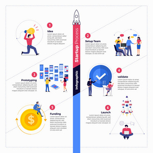 插图概念技术启动公司流程从想法设置团队原型开始，验证资金和启动。 矢量说明。