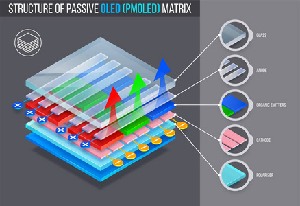 被动oled(pmoled)矩阵的层状结构. 矢量图.照片
