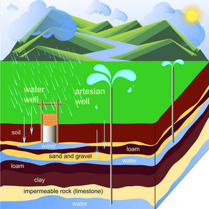 自流井方案。 地下自流水。 水工业教育用水产品设计平面设计元素股票矢量图