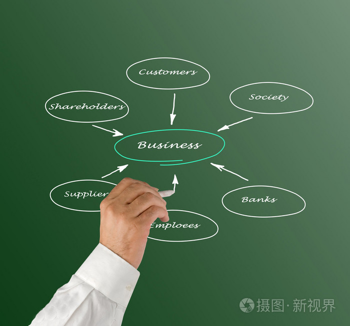 企业与利益相关者的关系的关系图