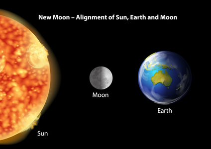 地球 月球和太阳的对齐方式