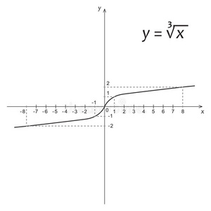 立方根的数学函数图