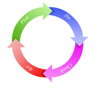 pdca 轮