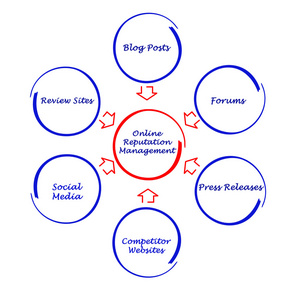 在线声誉管理