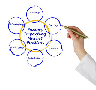 市场定位的影响因素图片