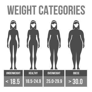 女人的身体质量指数