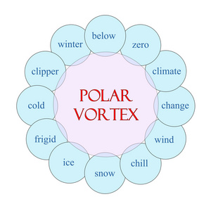 极地涡旋圆词概念